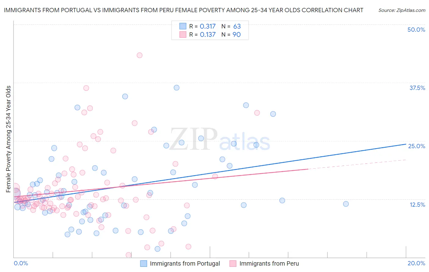 Immigrants from Portugal vs Immigrants from Peru Female Poverty Among 25-34 Year Olds