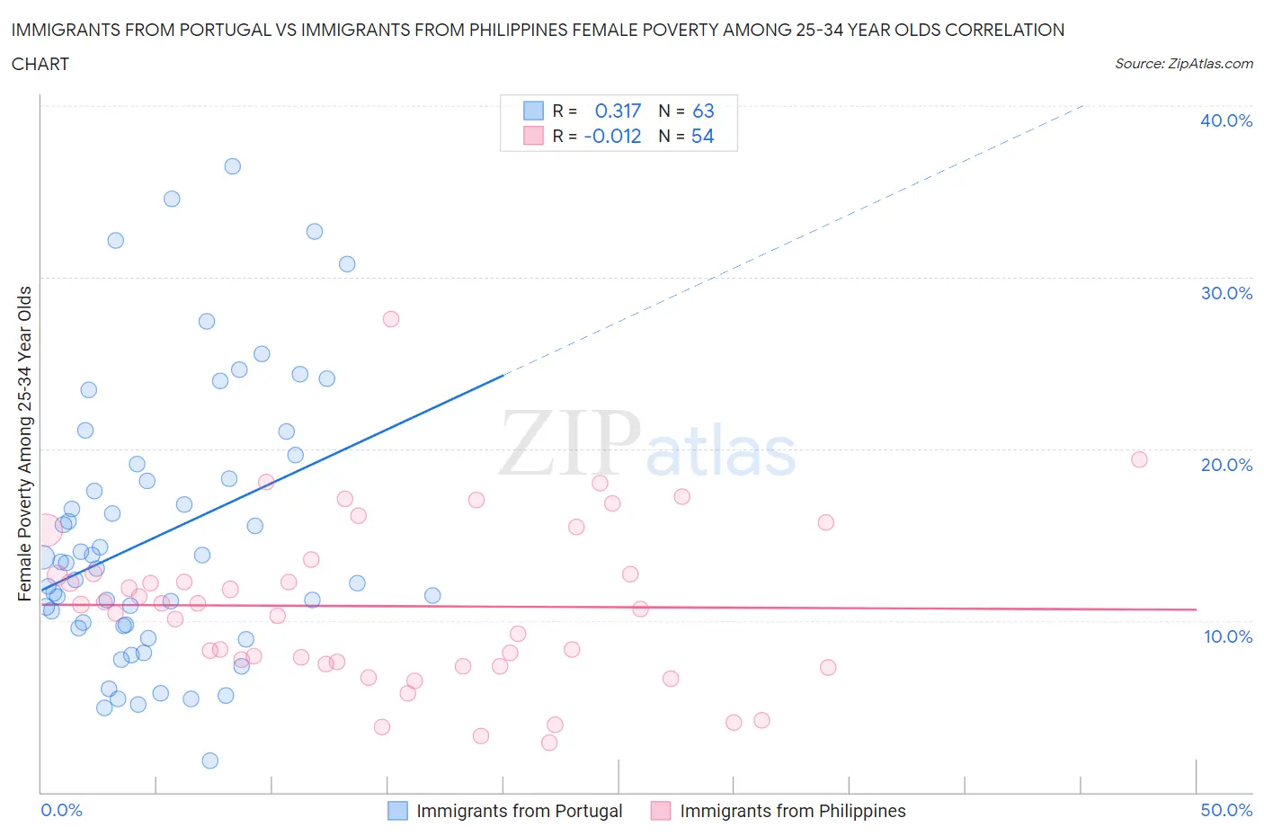 Immigrants from Portugal vs Immigrants from Philippines Female Poverty Among 25-34 Year Olds