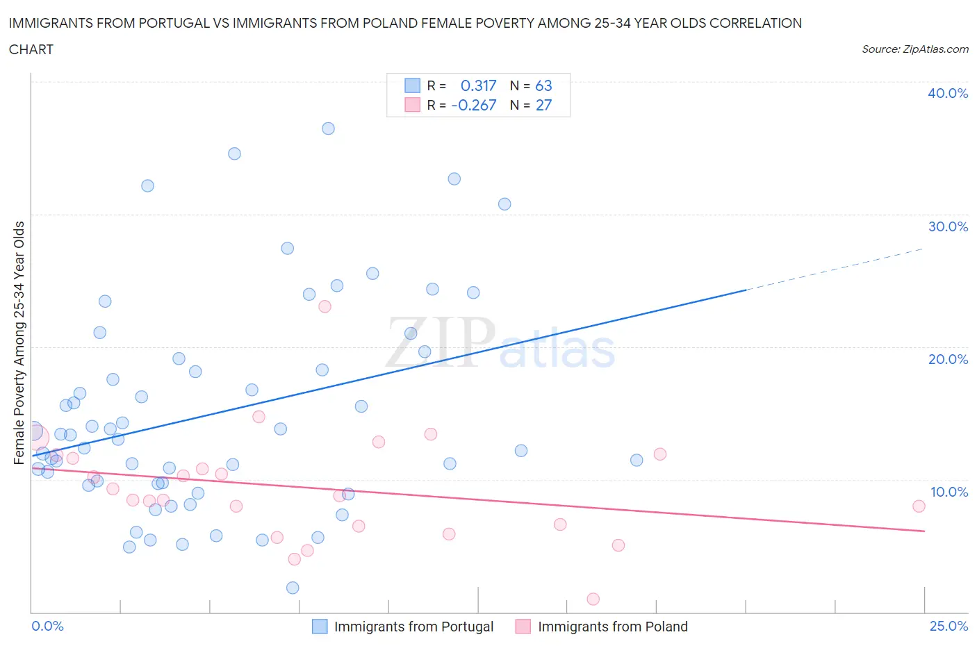 Immigrants from Portugal vs Immigrants from Poland Female Poverty Among 25-34 Year Olds