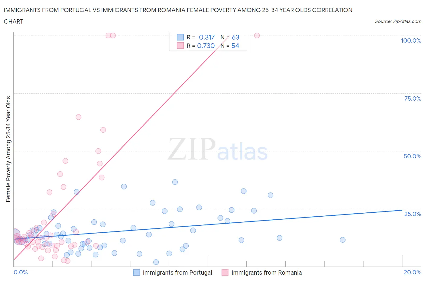 Immigrants from Portugal vs Immigrants from Romania Female Poverty Among 25-34 Year Olds