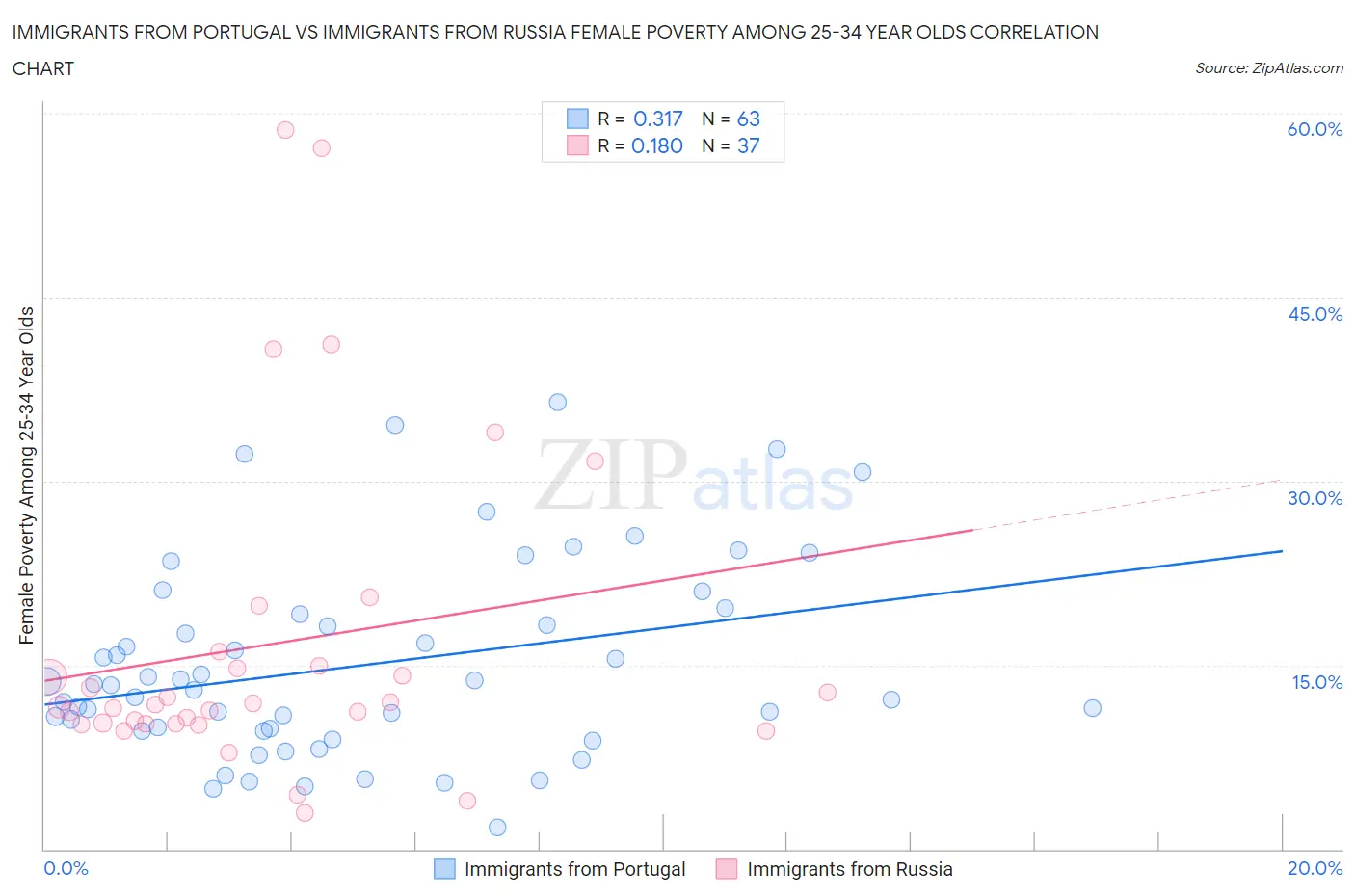 Immigrants from Portugal vs Immigrants from Russia Female Poverty Among 25-34 Year Olds