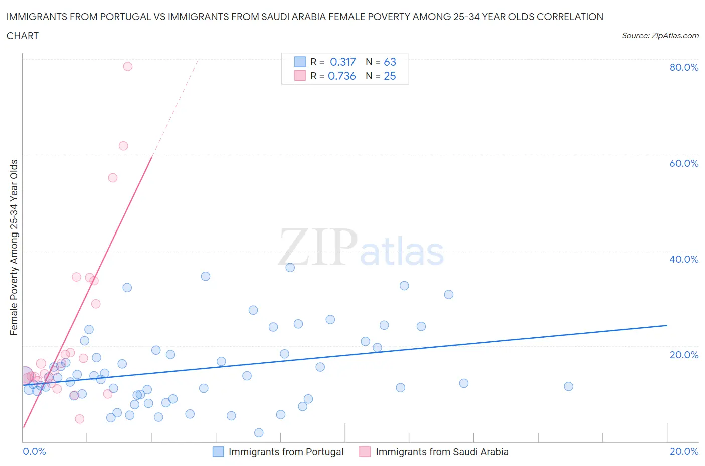 Immigrants from Portugal vs Immigrants from Saudi Arabia Female Poverty Among 25-34 Year Olds