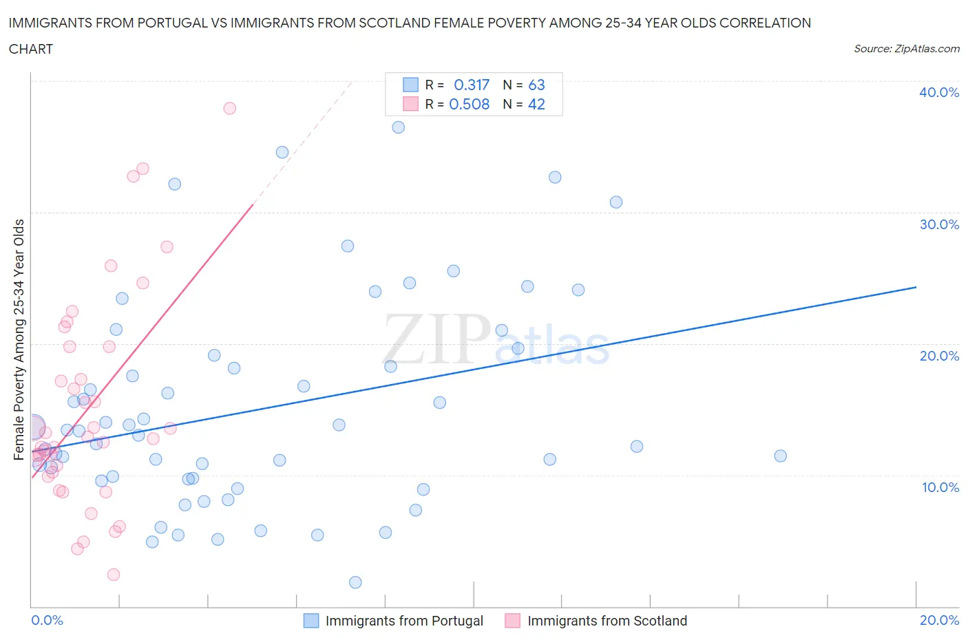 Immigrants from Portugal vs Immigrants from Scotland Female Poverty Among 25-34 Year Olds