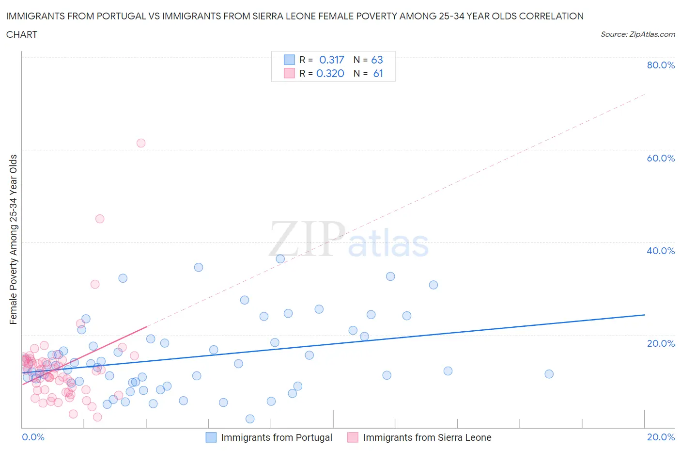 Immigrants from Portugal vs Immigrants from Sierra Leone Female Poverty Among 25-34 Year Olds