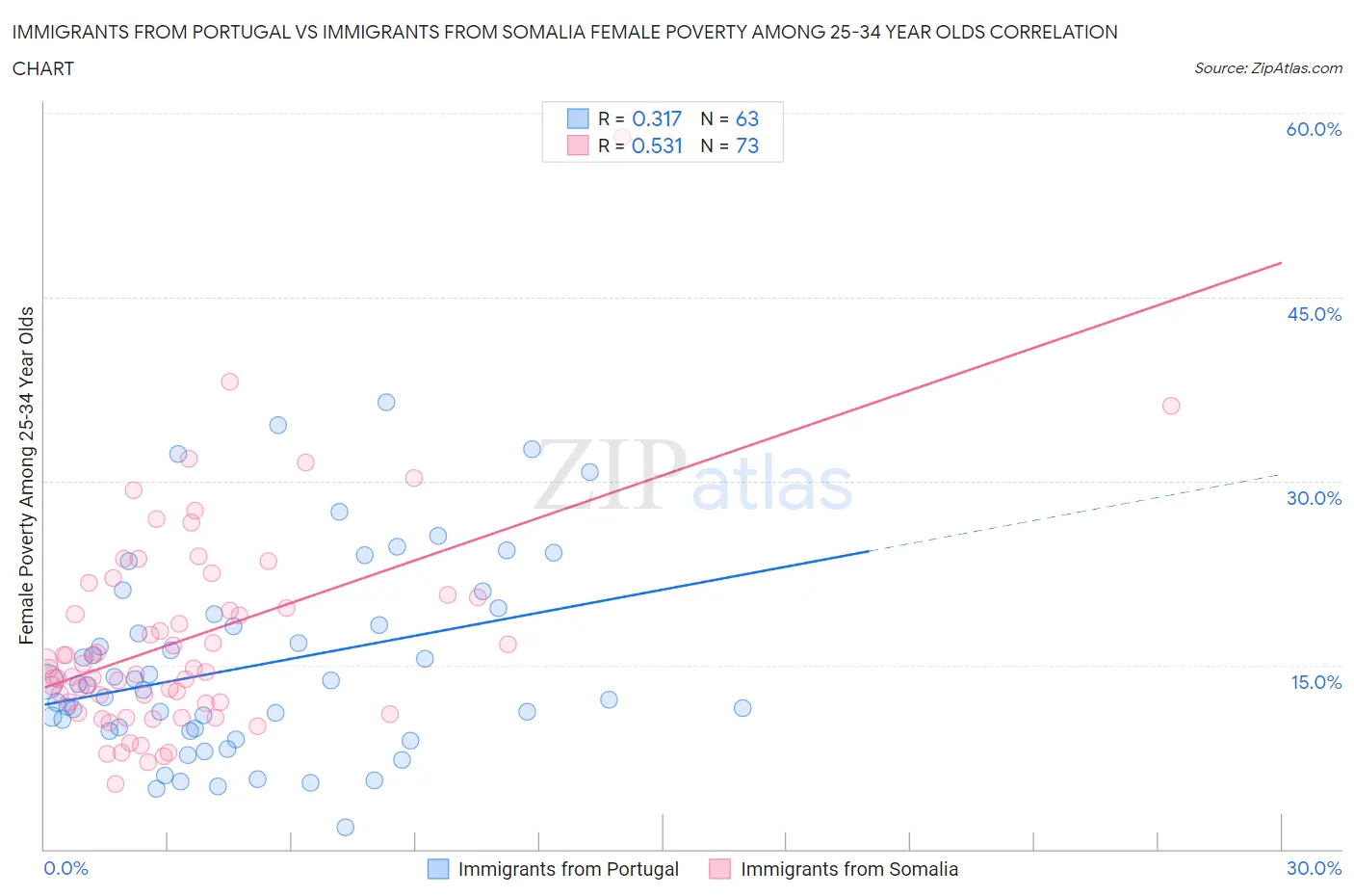 Immigrants from Portugal vs Immigrants from Somalia Female Poverty Among 25-34 Year Olds