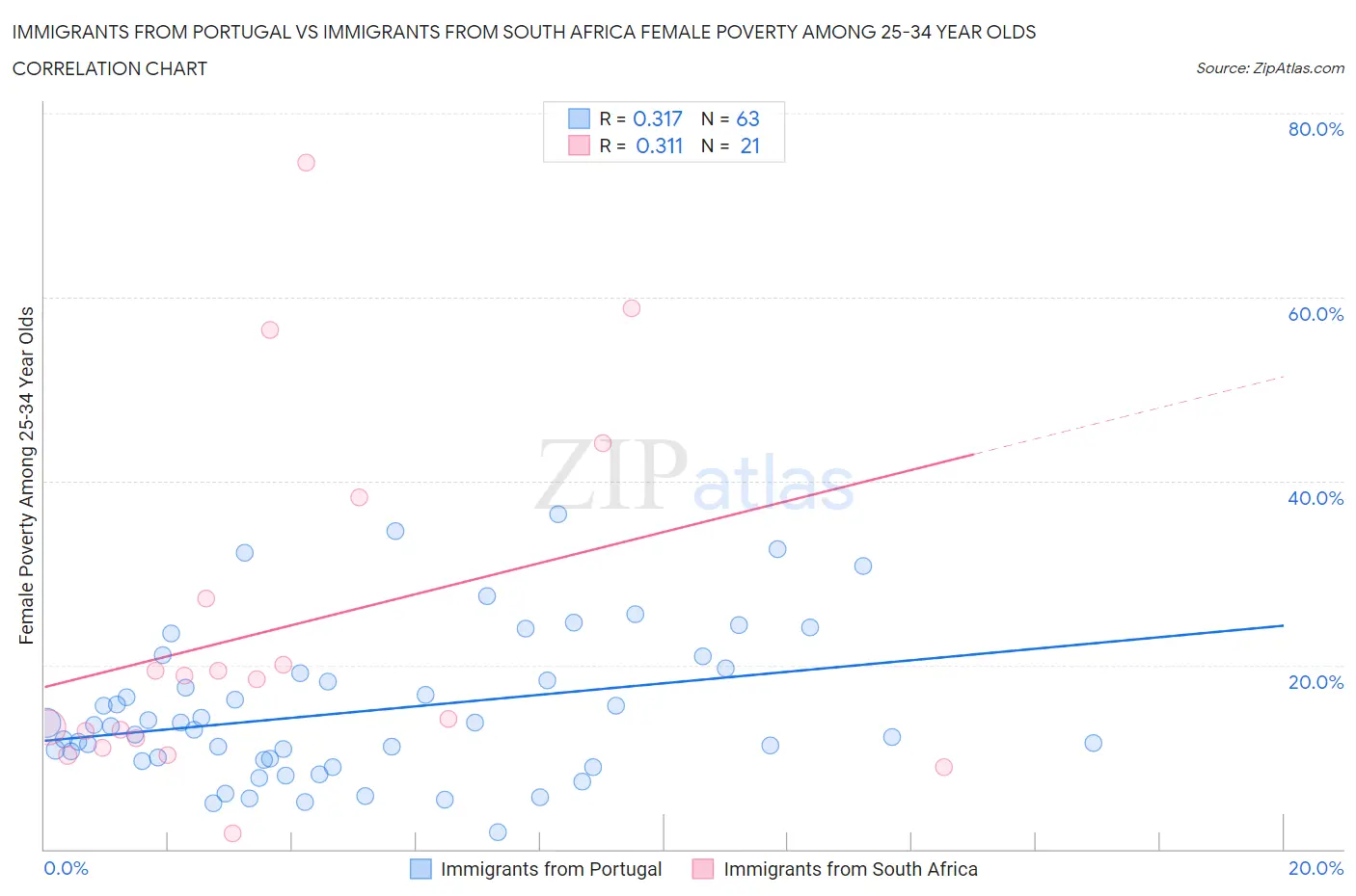 Immigrants from Portugal vs Immigrants from South Africa Female Poverty Among 25-34 Year Olds