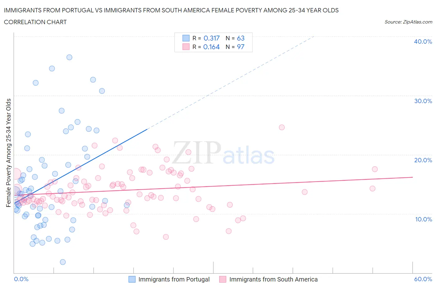 Immigrants from Portugal vs Immigrants from South America Female Poverty Among 25-34 Year Olds