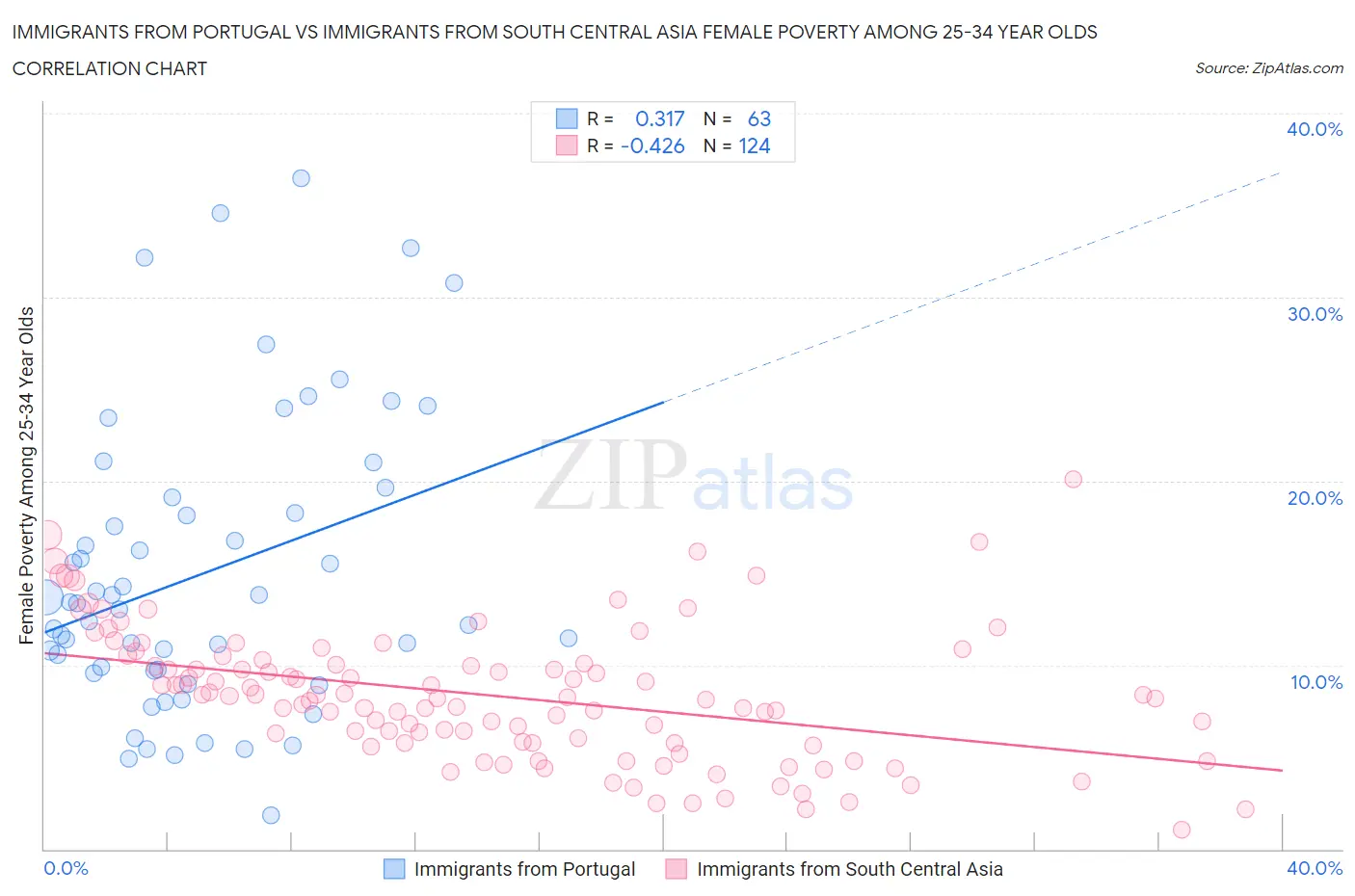 Immigrants from Portugal vs Immigrants from South Central Asia Female Poverty Among 25-34 Year Olds