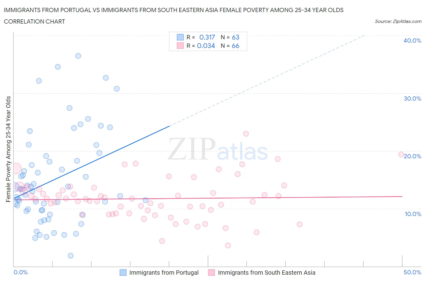 Immigrants from Portugal vs Immigrants from South Eastern Asia Female Poverty Among 25-34 Year Olds