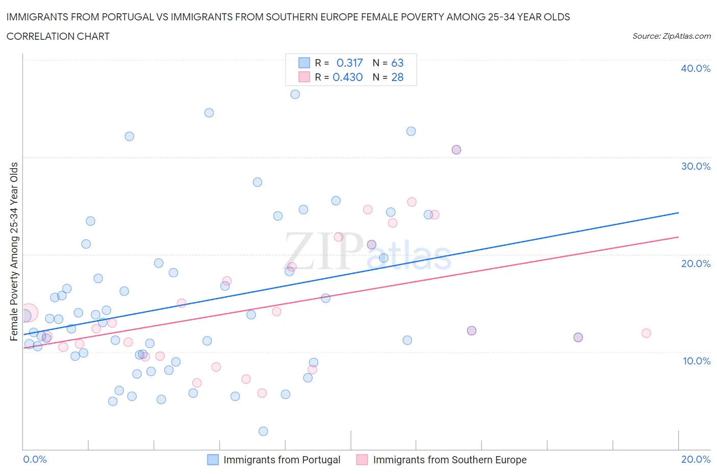 Immigrants from Portugal vs Immigrants from Southern Europe Female Poverty Among 25-34 Year Olds