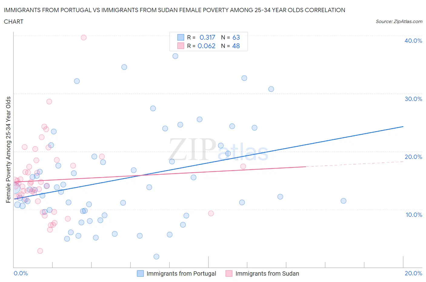 Immigrants from Portugal vs Immigrants from Sudan Female Poverty Among 25-34 Year Olds