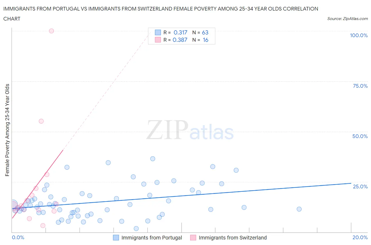 Immigrants from Portugal vs Immigrants from Switzerland Female Poverty Among 25-34 Year Olds