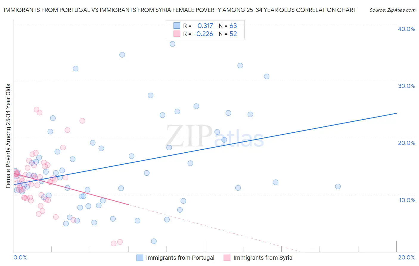 Immigrants from Portugal vs Immigrants from Syria Female Poverty Among 25-34 Year Olds