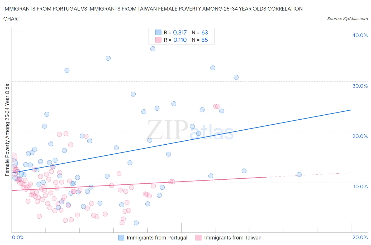 Immigrants from Portugal vs Immigrants from Taiwan Female Poverty Among 25-34 Year Olds