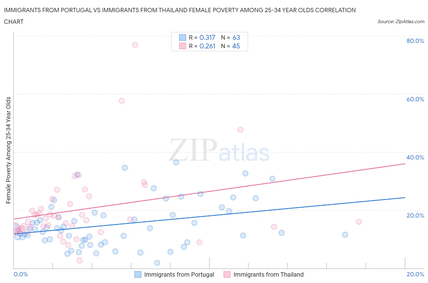 Immigrants from Portugal vs Immigrants from Thailand Female Poverty Among 25-34 Year Olds