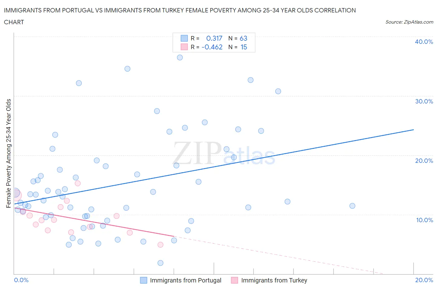 Immigrants from Portugal vs Immigrants from Turkey Female Poverty Among 25-34 Year Olds