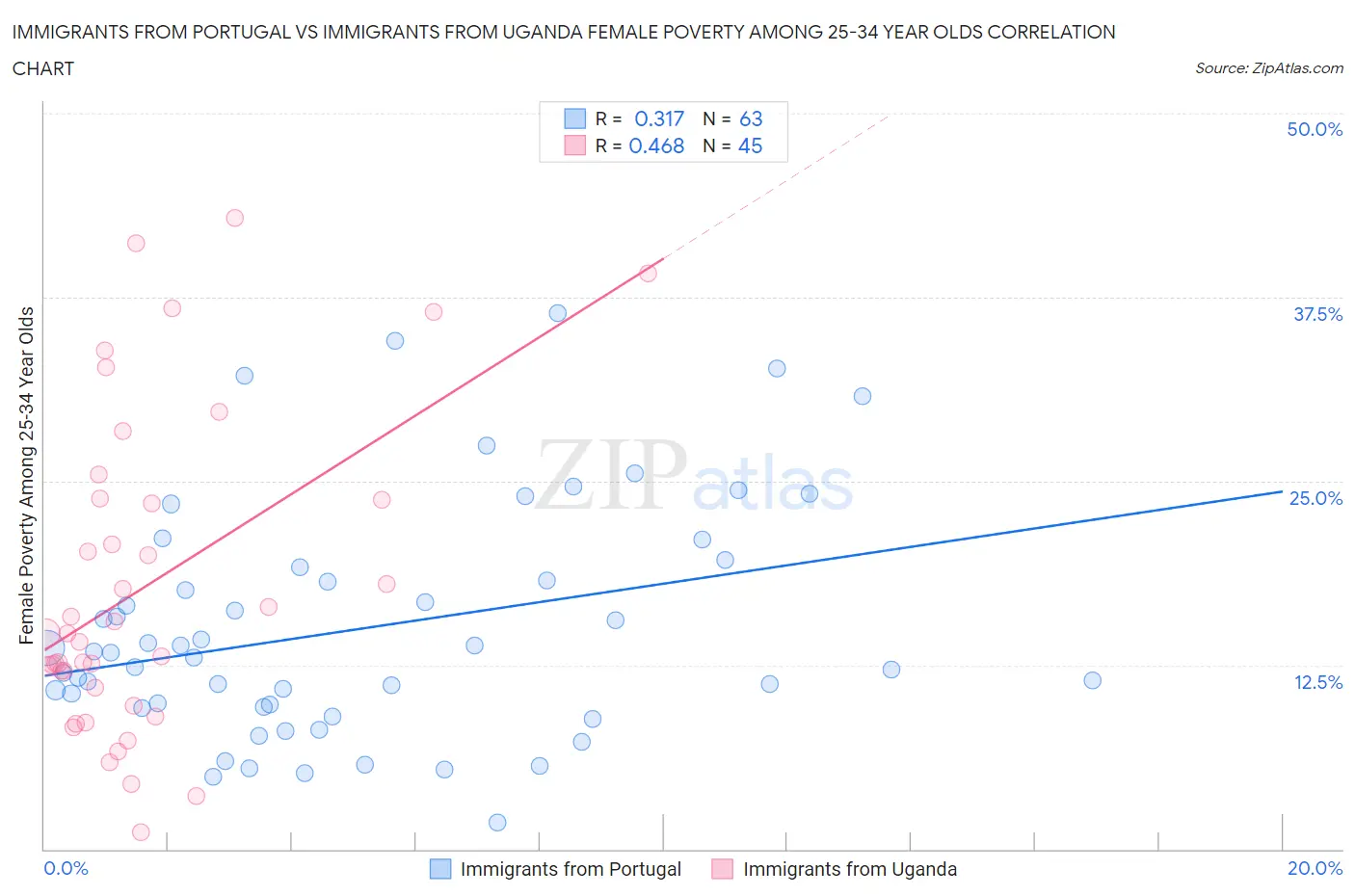 Immigrants from Portugal vs Immigrants from Uganda Female Poverty Among 25-34 Year Olds