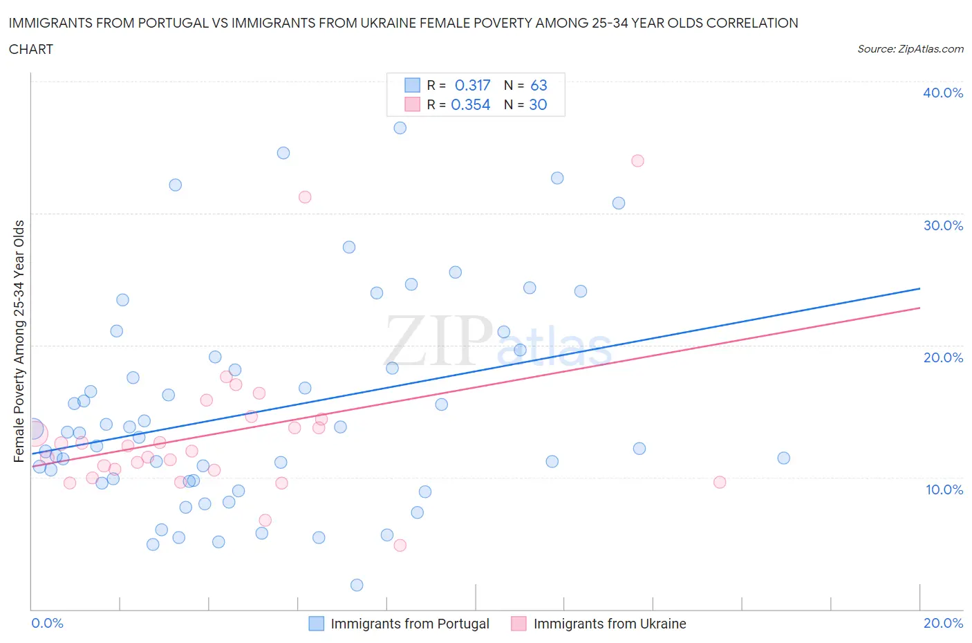 Immigrants from Portugal vs Immigrants from Ukraine Female Poverty Among 25-34 Year Olds