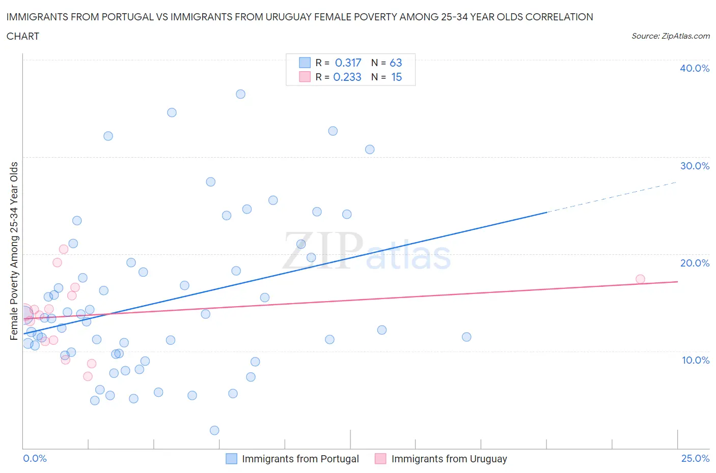 Immigrants from Portugal vs Immigrants from Uruguay Female Poverty Among 25-34 Year Olds