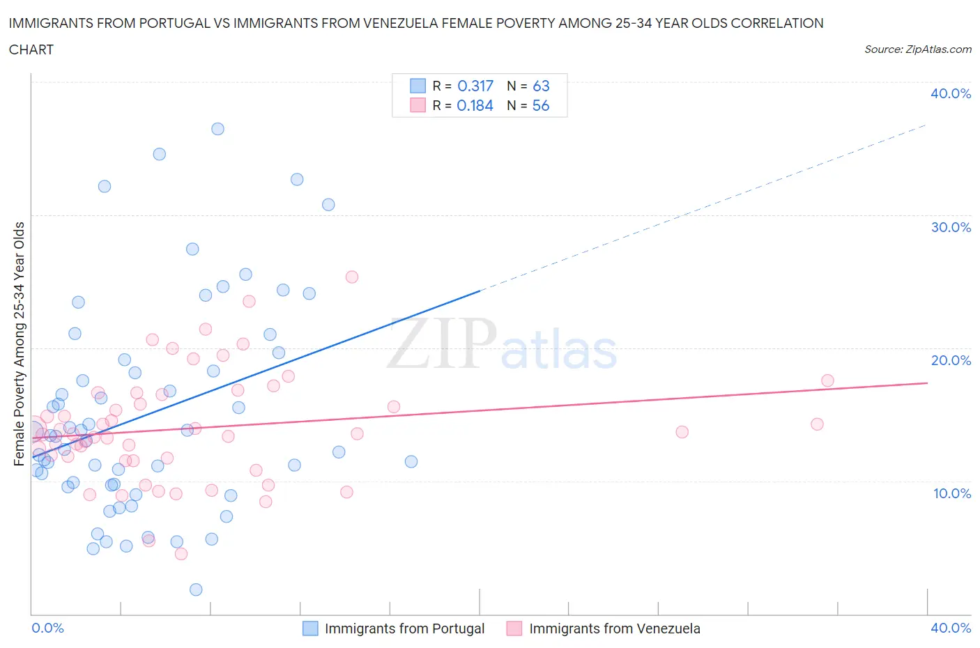 Immigrants from Portugal vs Immigrants from Venezuela Female Poverty Among 25-34 Year Olds