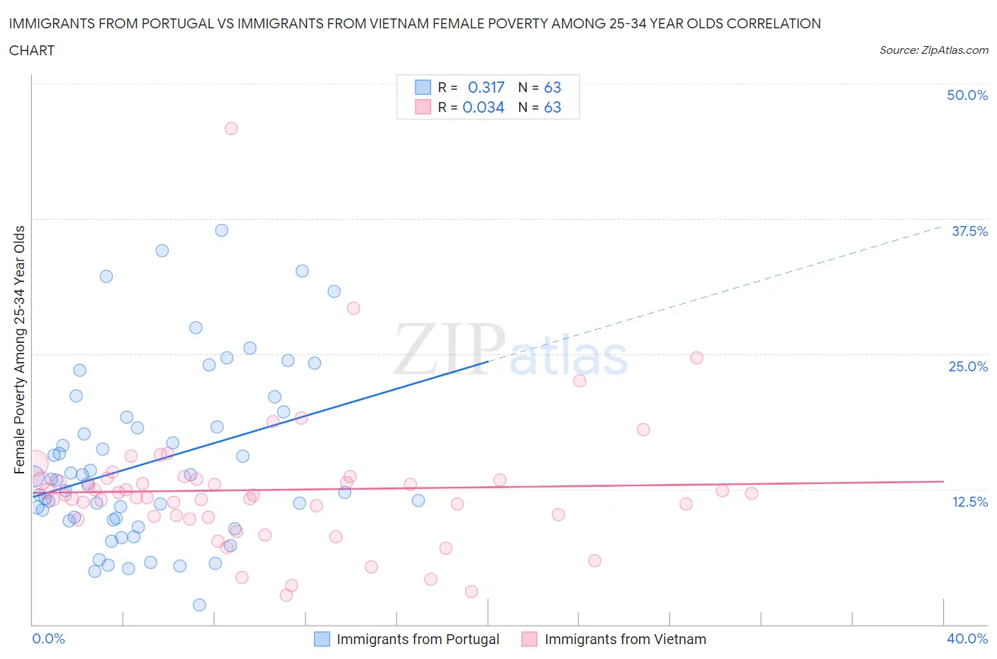 Immigrants from Portugal vs Immigrants from Vietnam Female Poverty Among 25-34 Year Olds