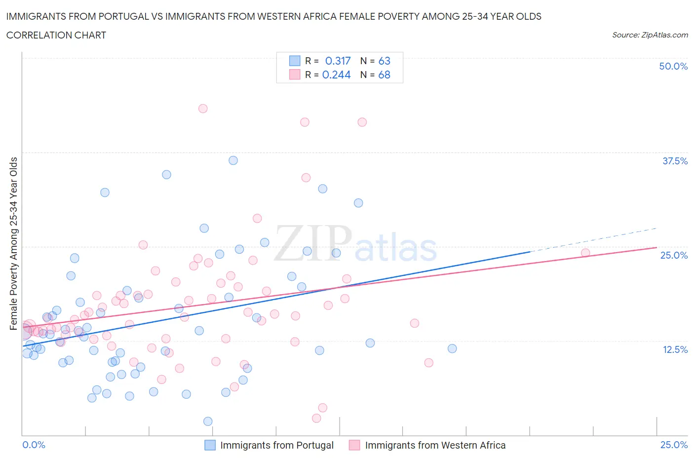 Immigrants from Portugal vs Immigrants from Western Africa Female Poverty Among 25-34 Year Olds