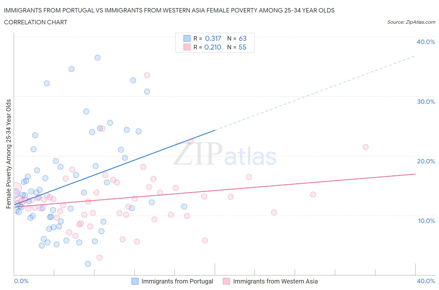 Immigrants from Portugal vs Immigrants from Western Asia Female Poverty Among 25-34 Year Olds