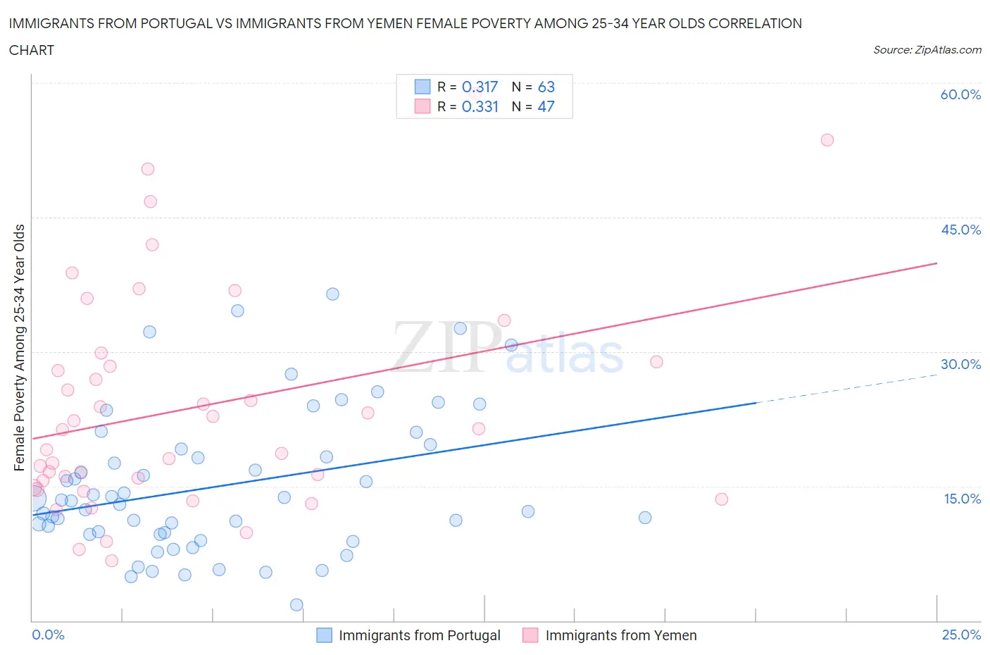 Immigrants from Portugal vs Immigrants from Yemen Female Poverty Among 25-34 Year Olds
