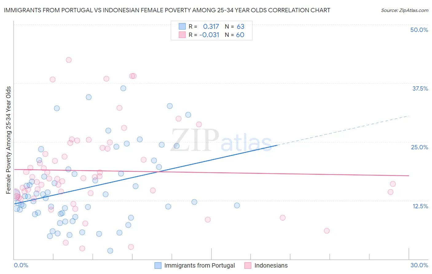 Immigrants from Portugal vs Indonesian Female Poverty Among 25-34 Year Olds