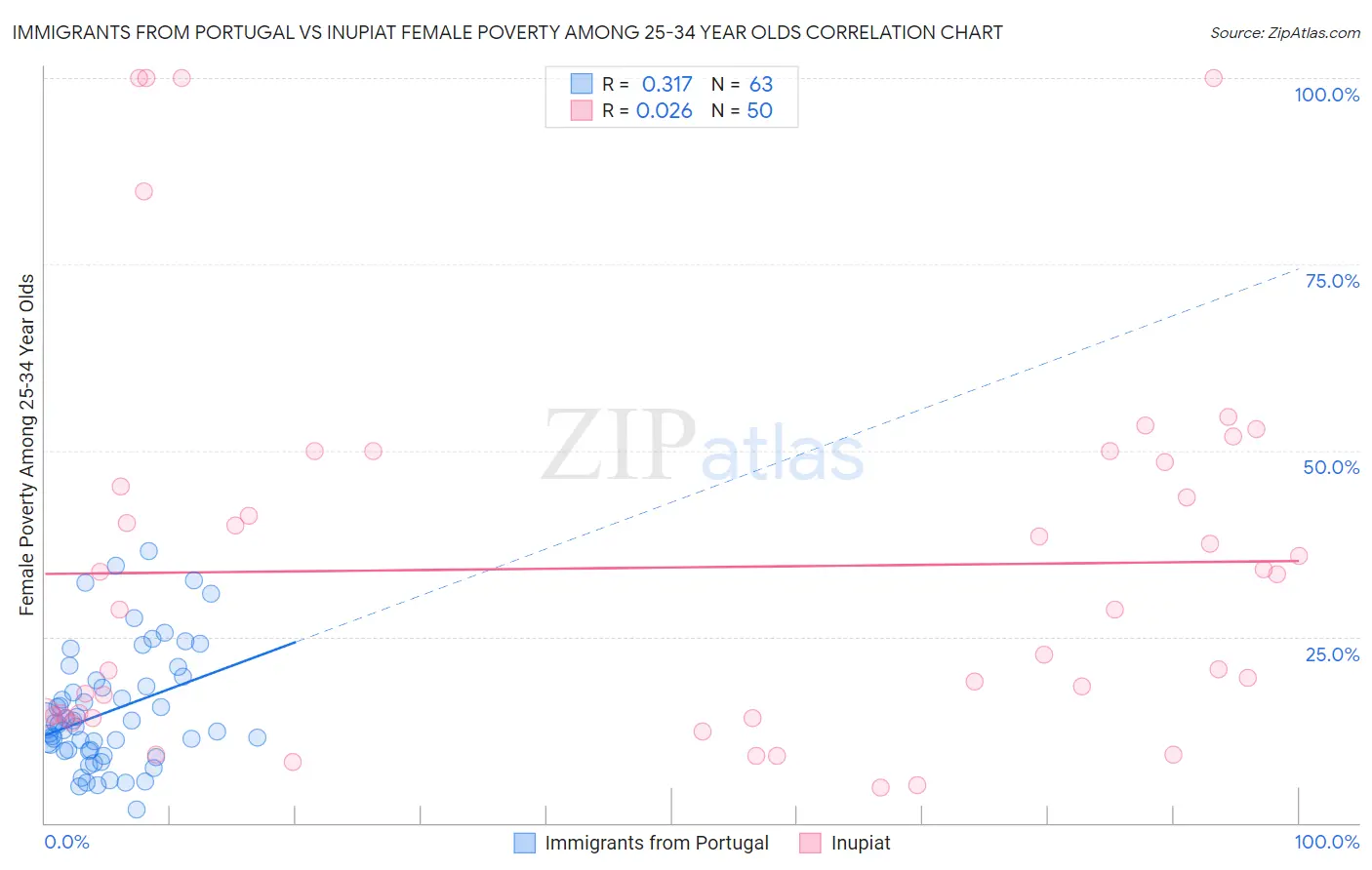 Immigrants from Portugal vs Inupiat Female Poverty Among 25-34 Year Olds