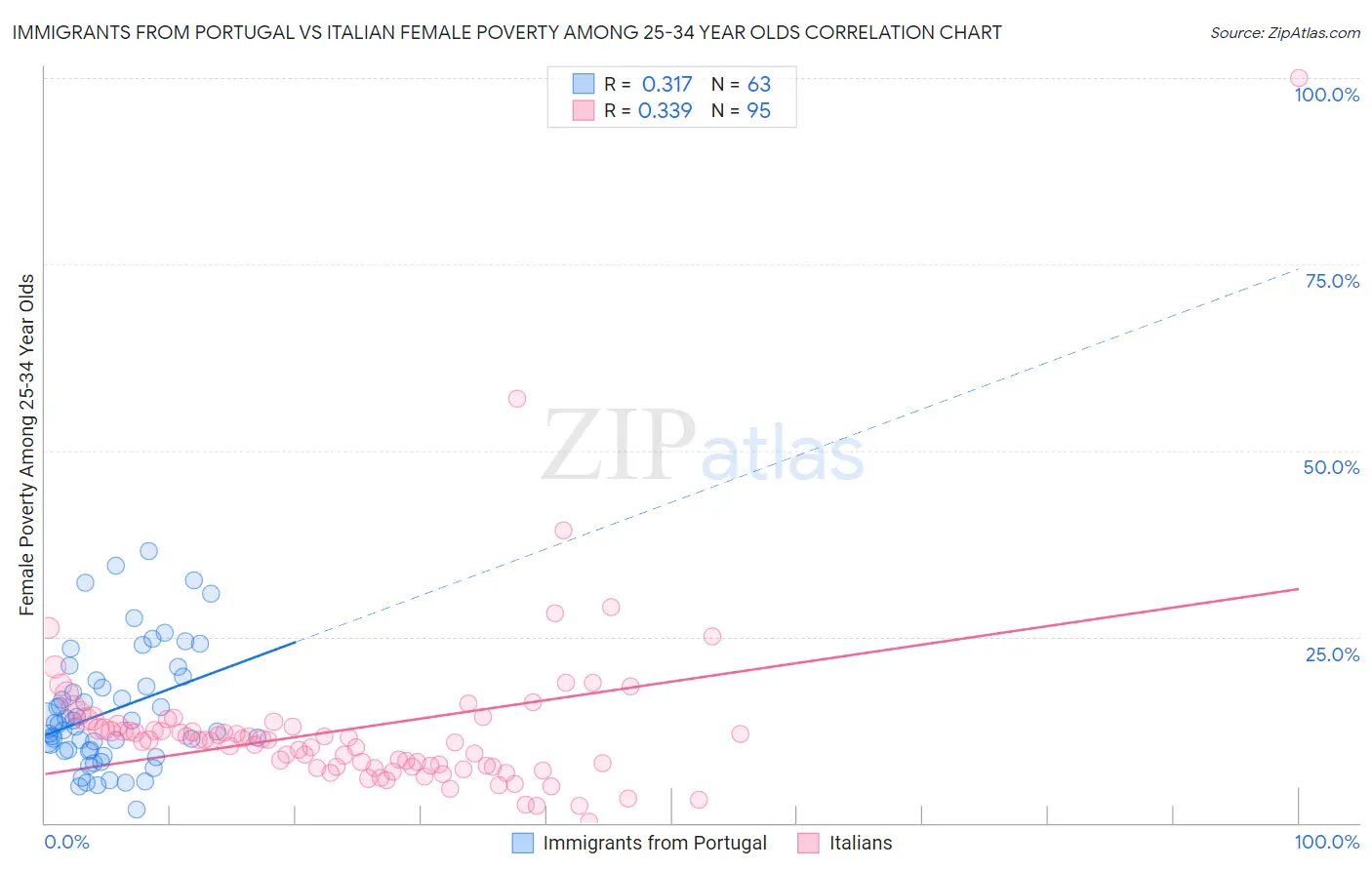 Immigrants from Portugal vs Italian Female Poverty Among 25-34 Year Olds