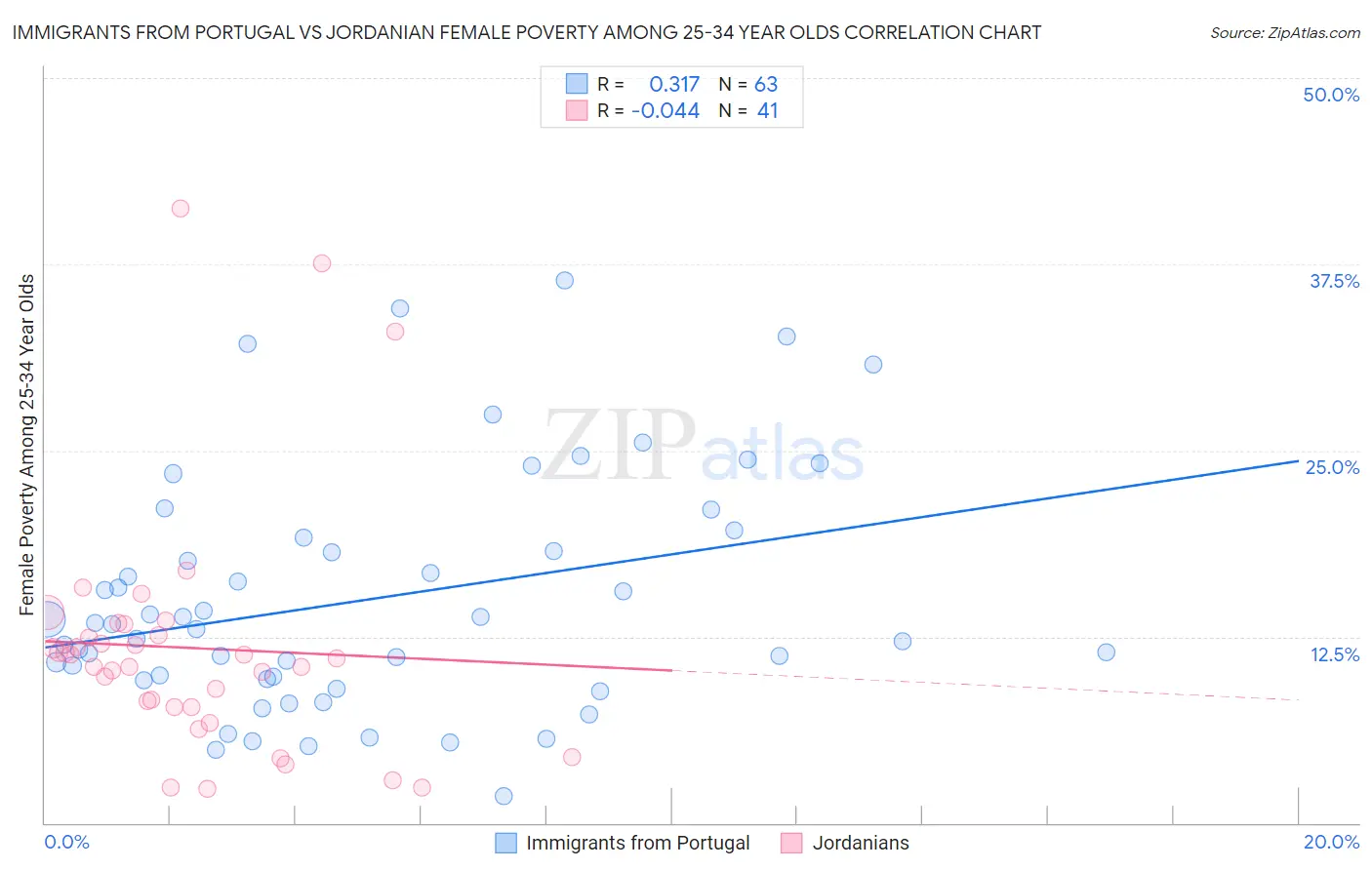 Immigrants from Portugal vs Jordanian Female Poverty Among 25-34 Year Olds