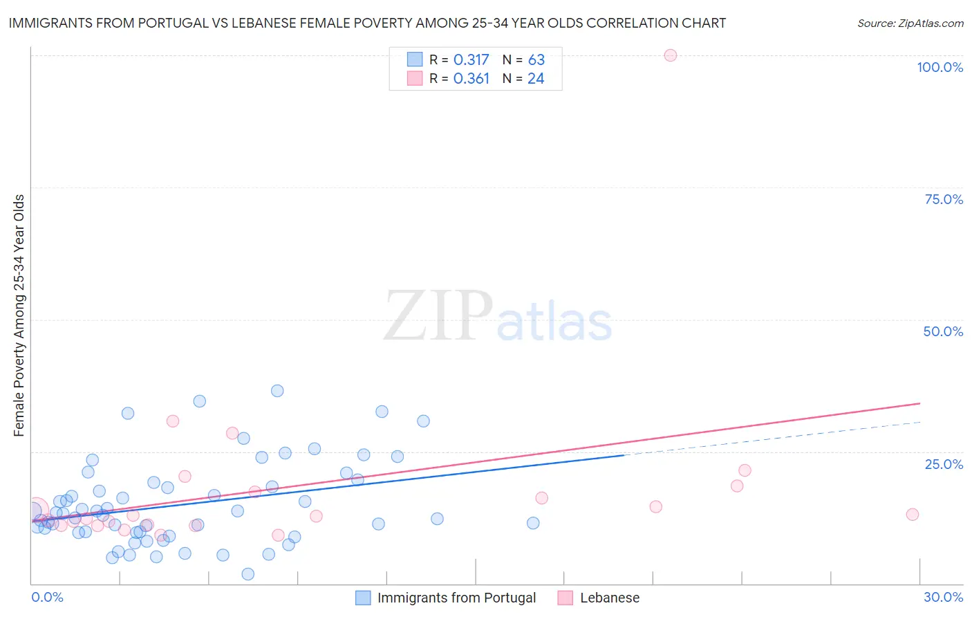 Immigrants from Portugal vs Lebanese Female Poverty Among 25-34 Year Olds