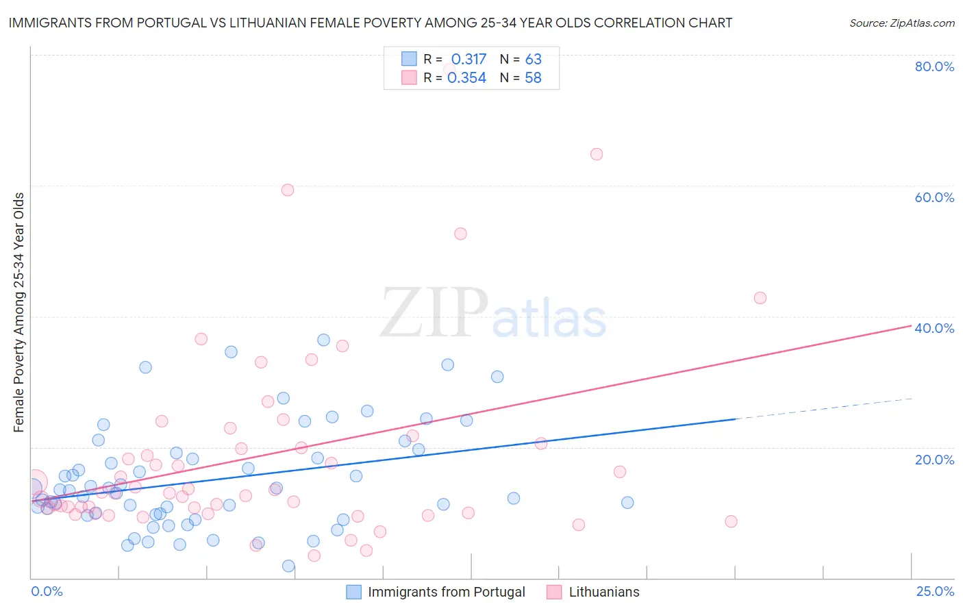 Immigrants from Portugal vs Lithuanian Female Poverty Among 25-34 Year Olds