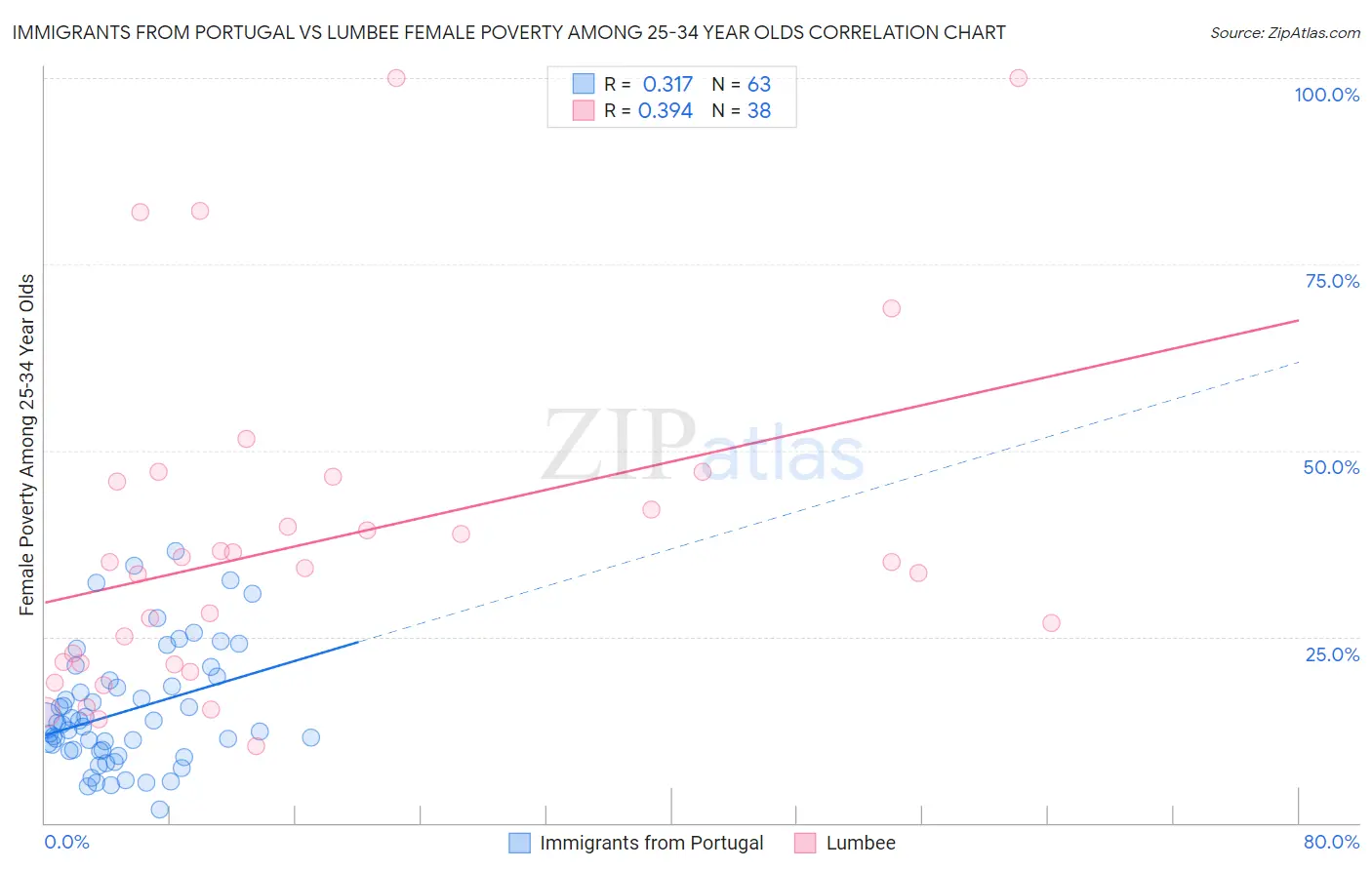 Immigrants from Portugal vs Lumbee Female Poverty Among 25-34 Year Olds