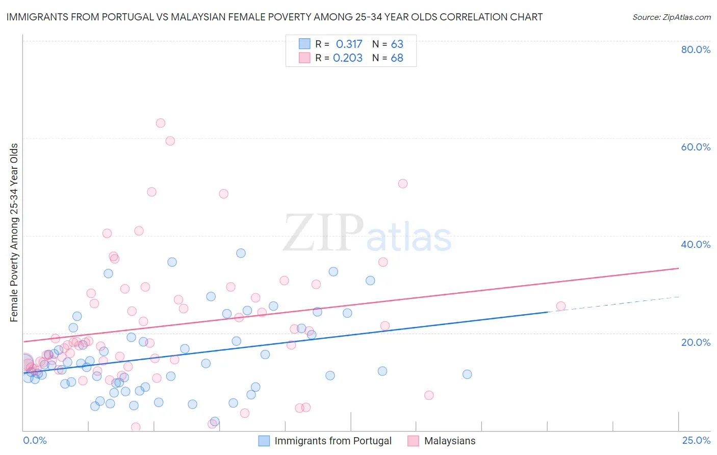 Immigrants from Portugal vs Malaysian Female Poverty Among 25-34 Year Olds