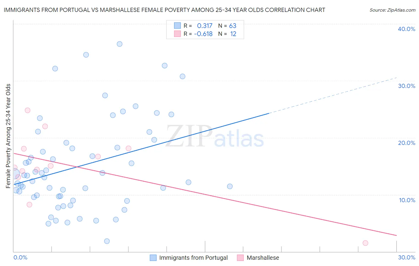 Immigrants from Portugal vs Marshallese Female Poverty Among 25-34 Year Olds