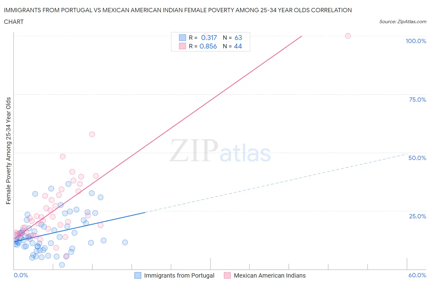 Immigrants from Portugal vs Mexican American Indian Female Poverty Among 25-34 Year Olds