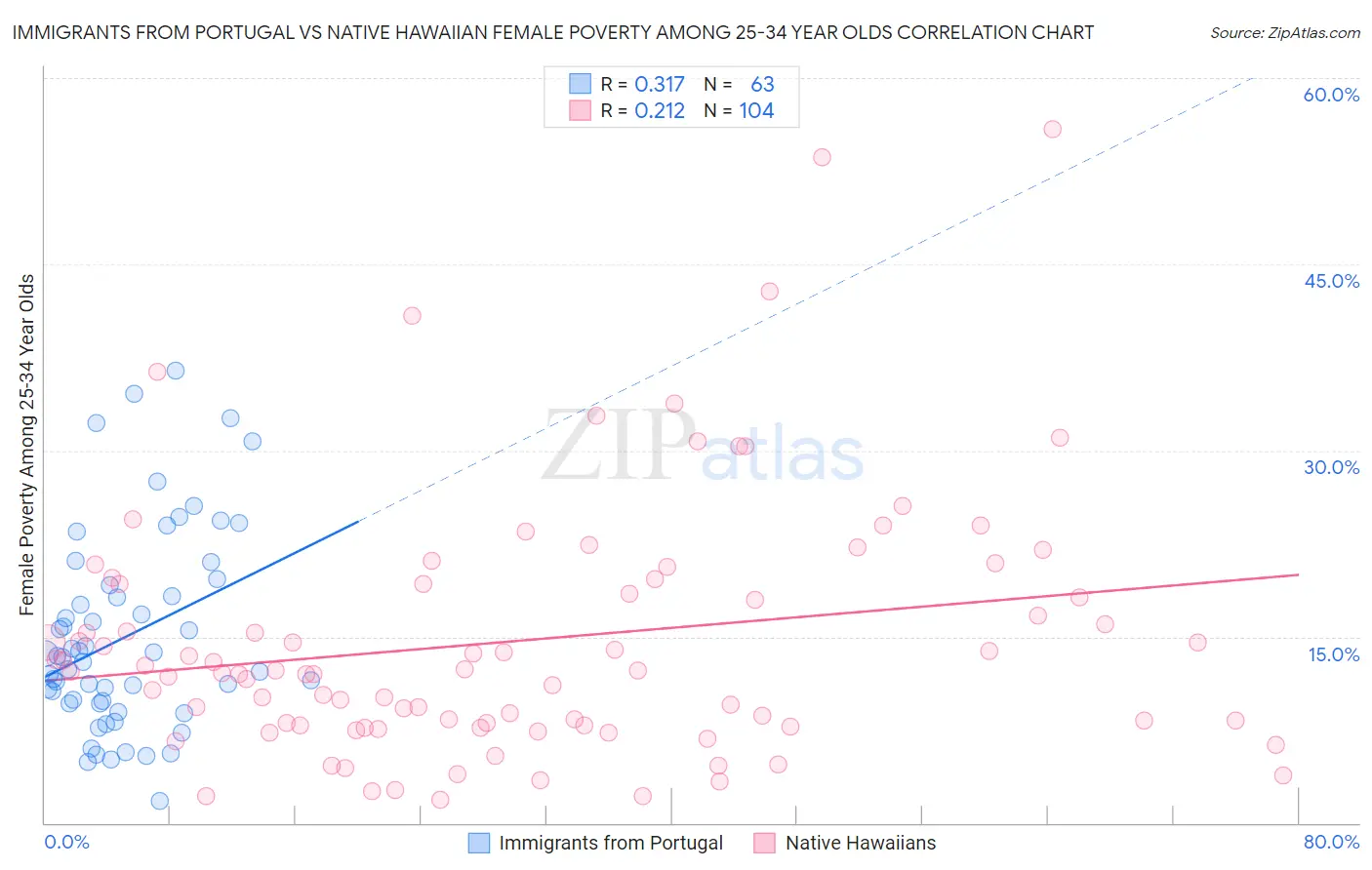 Immigrants from Portugal vs Native Hawaiian Female Poverty Among 25-34 Year Olds