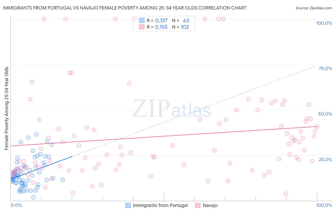 Immigrants from Portugal vs Navajo Female Poverty Among 25-34 Year Olds