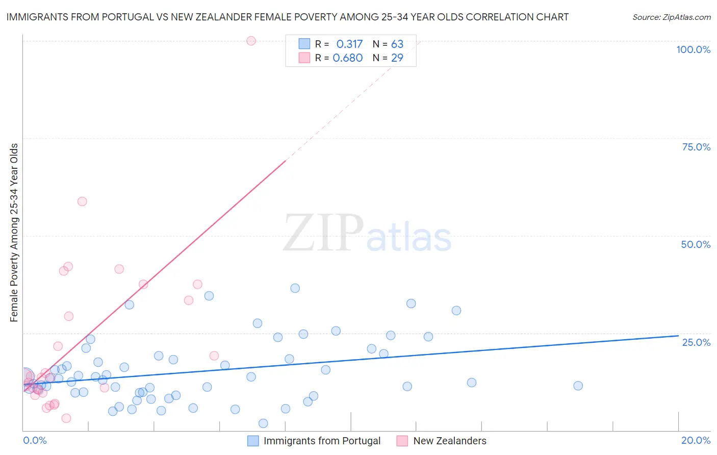 Immigrants from Portugal vs New Zealander Female Poverty Among 25-34 Year Olds