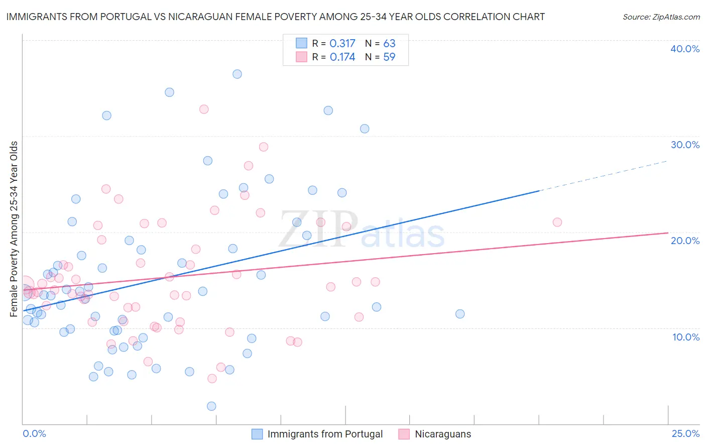 Immigrants from Portugal vs Nicaraguan Female Poverty Among 25-34 Year Olds