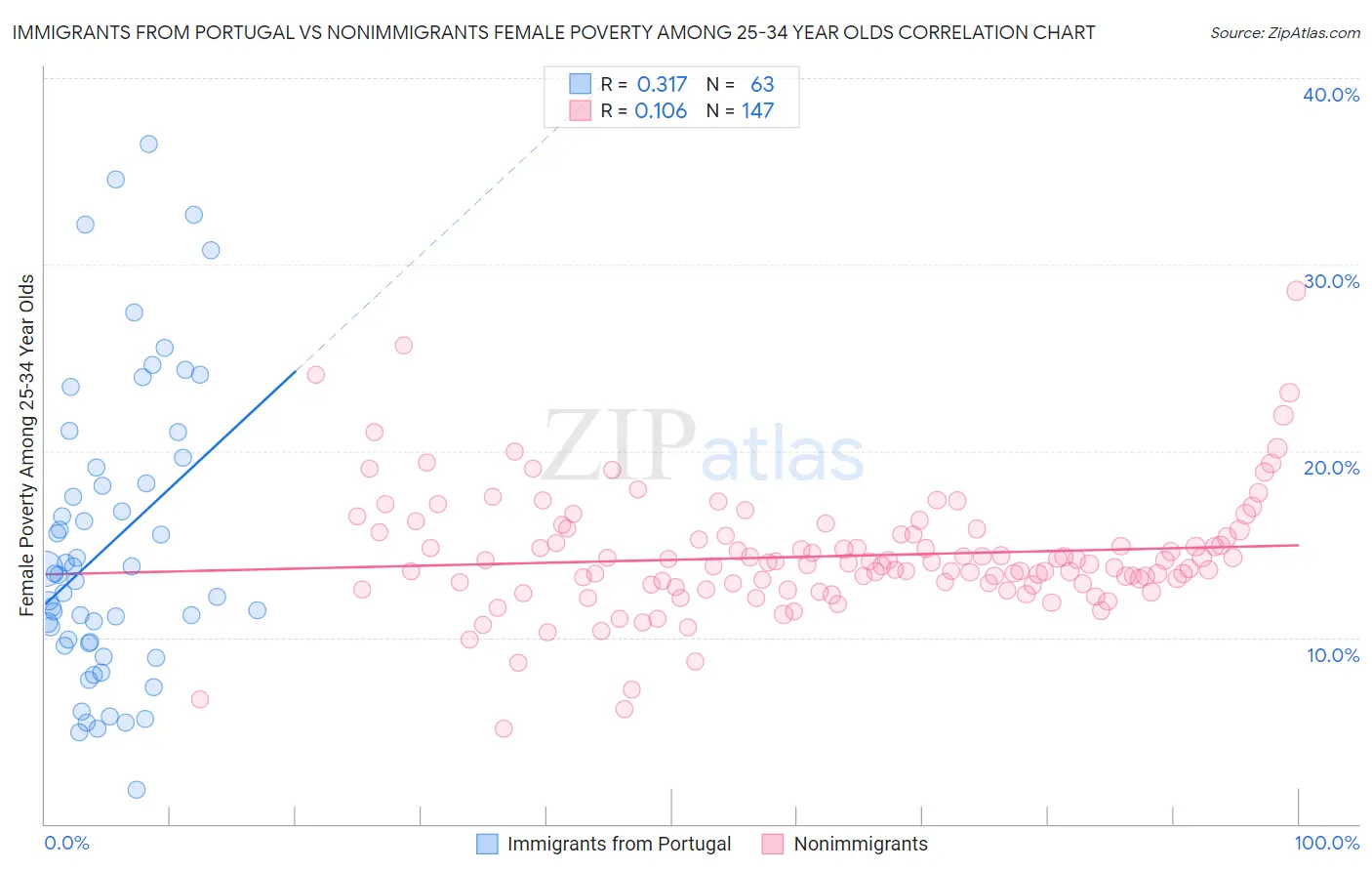 Immigrants from Portugal vs Nonimmigrants Female Poverty Among 25-34 Year Olds