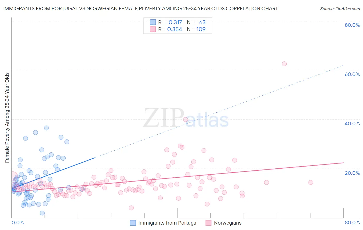 Immigrants from Portugal vs Norwegian Female Poverty Among 25-34 Year Olds