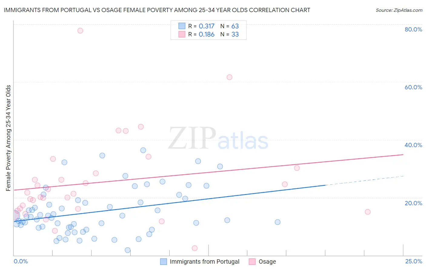 Immigrants from Portugal vs Osage Female Poverty Among 25-34 Year Olds