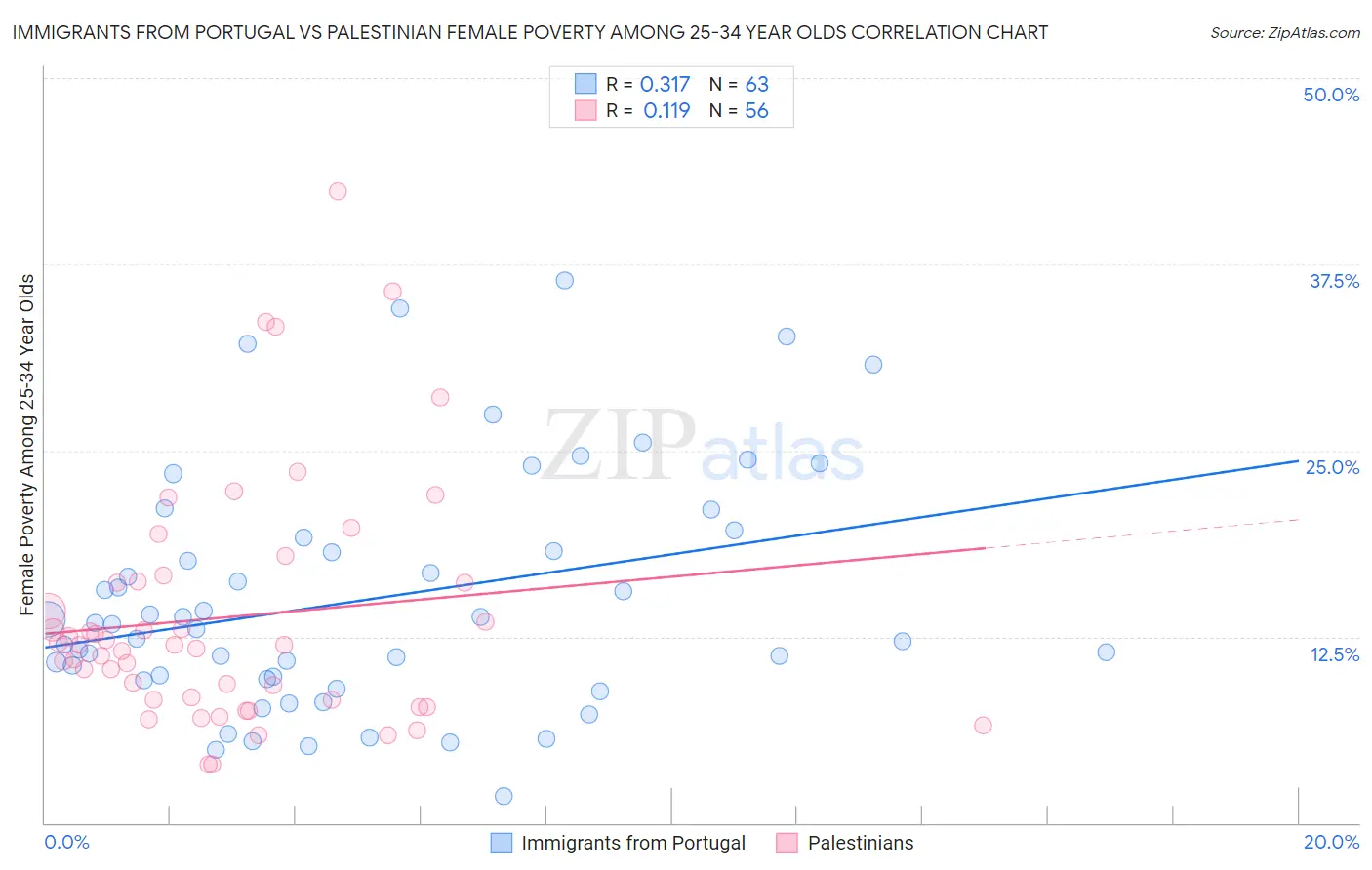 Immigrants from Portugal vs Palestinian Female Poverty Among 25-34 Year Olds