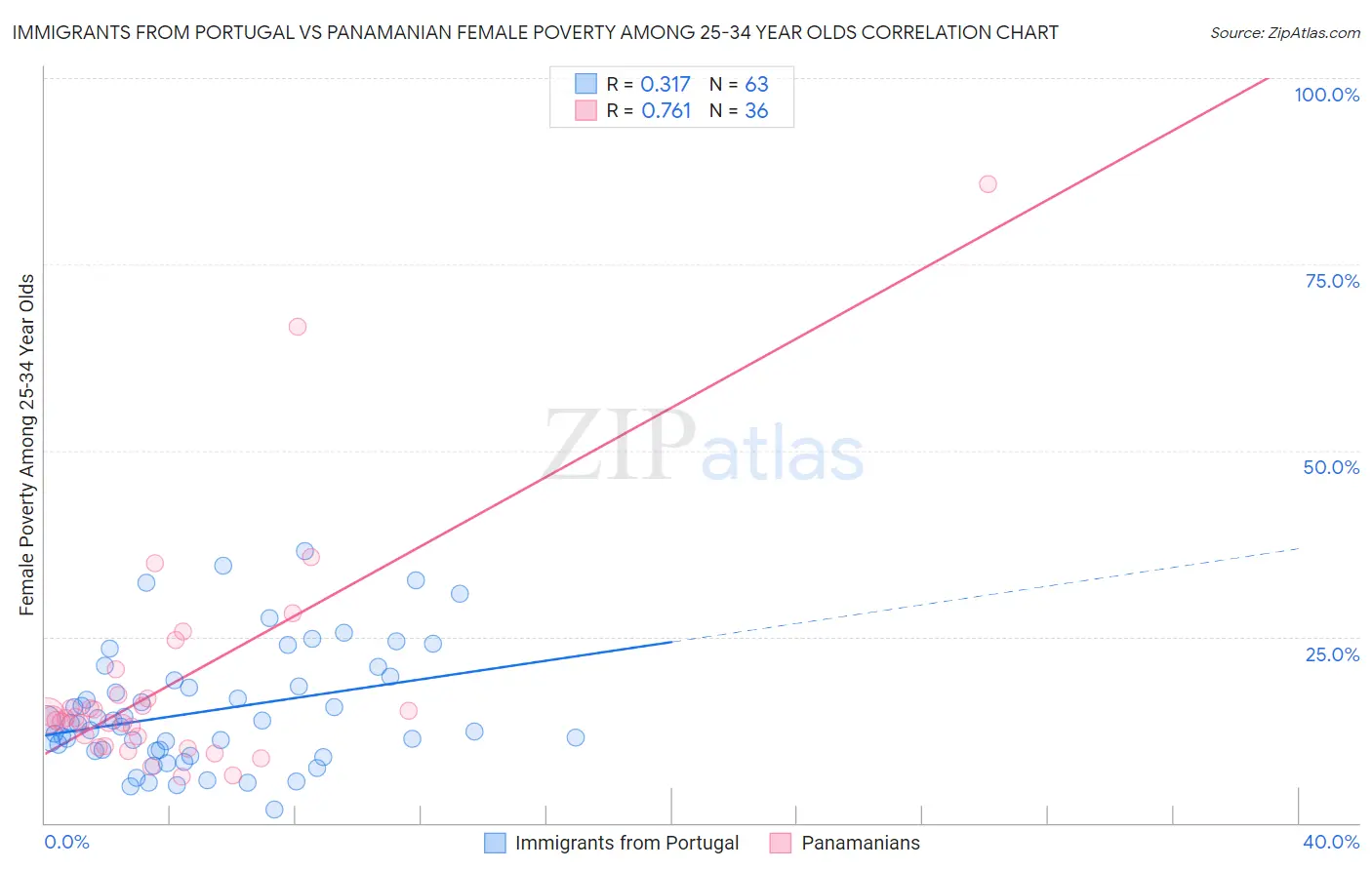 Immigrants from Portugal vs Panamanian Female Poverty Among 25-34 Year Olds