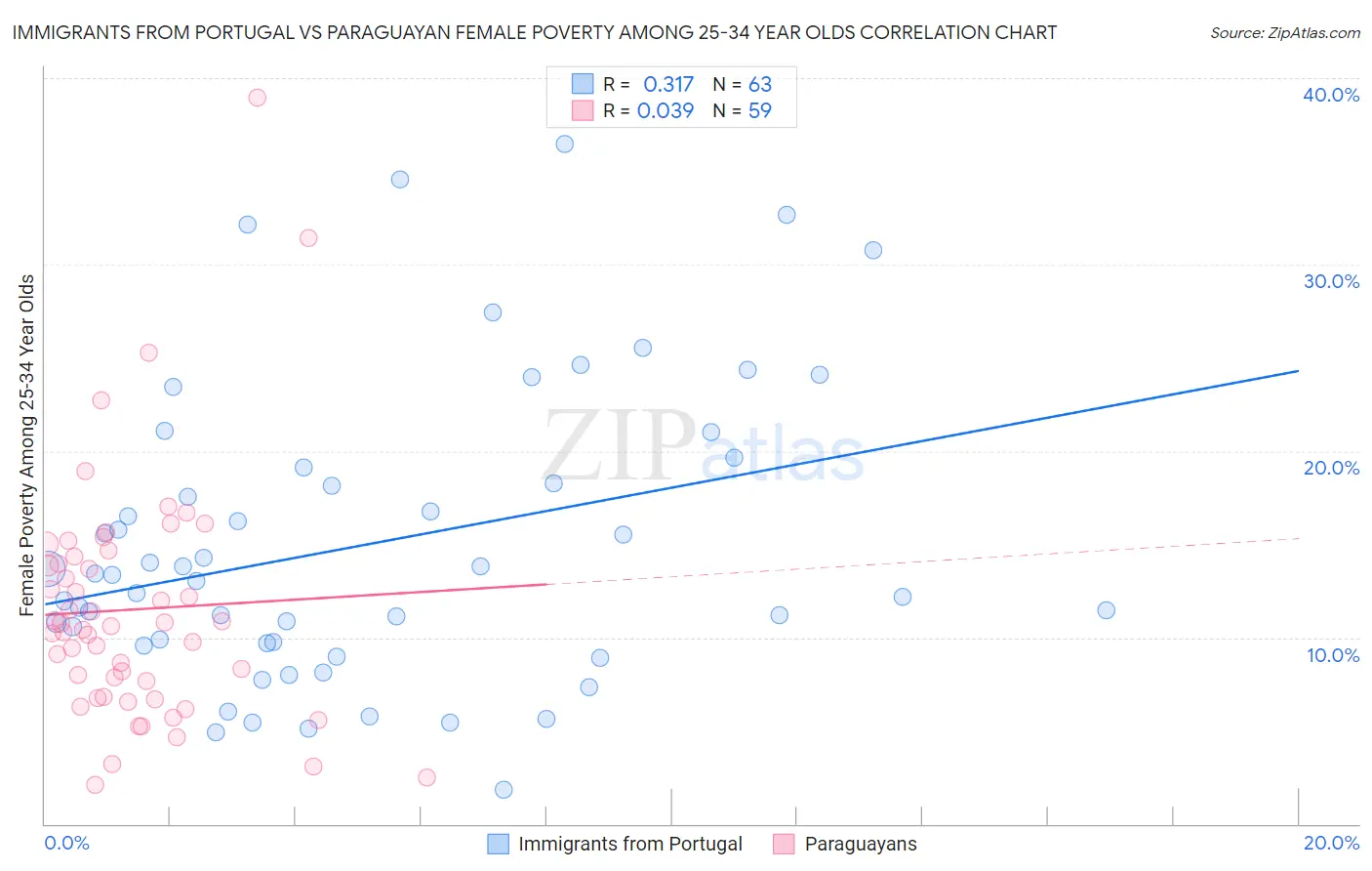 Immigrants from Portugal vs Paraguayan Female Poverty Among 25-34 Year Olds