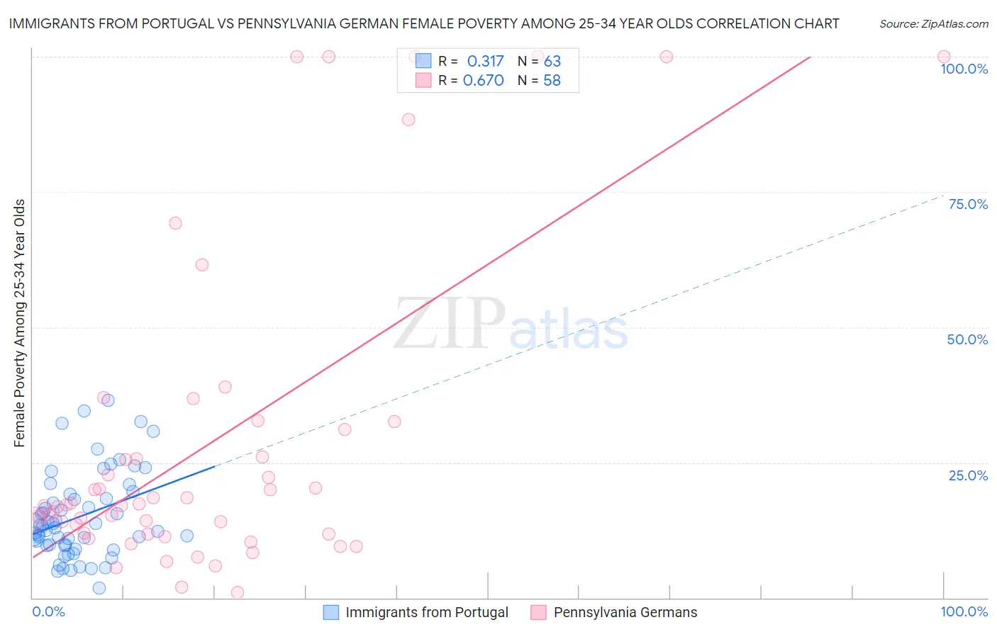 Immigrants from Portugal vs Pennsylvania German Female Poverty Among 25-34 Year Olds