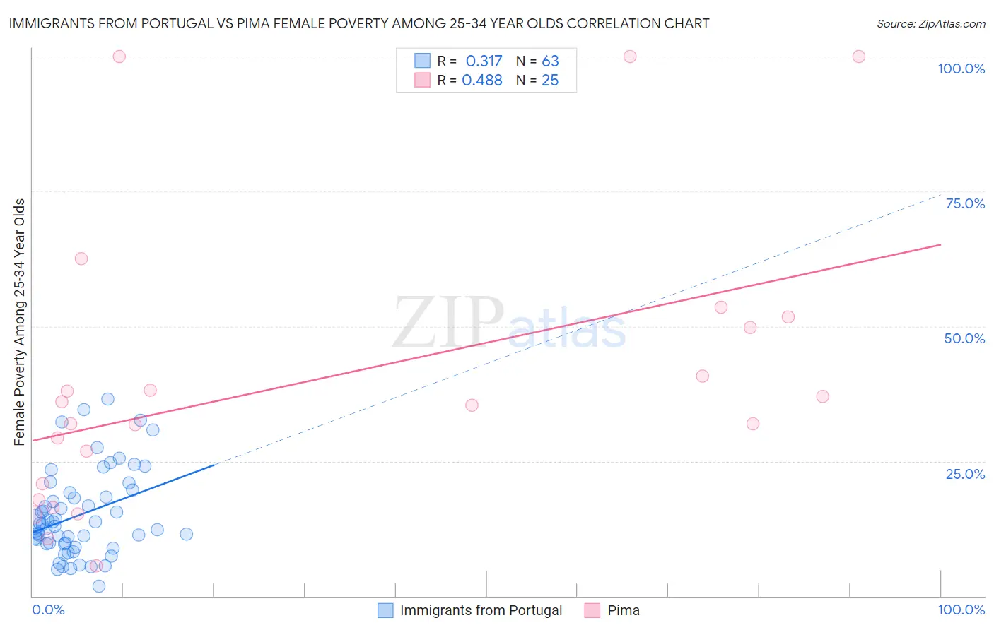 Immigrants from Portugal vs Pima Female Poverty Among 25-34 Year Olds